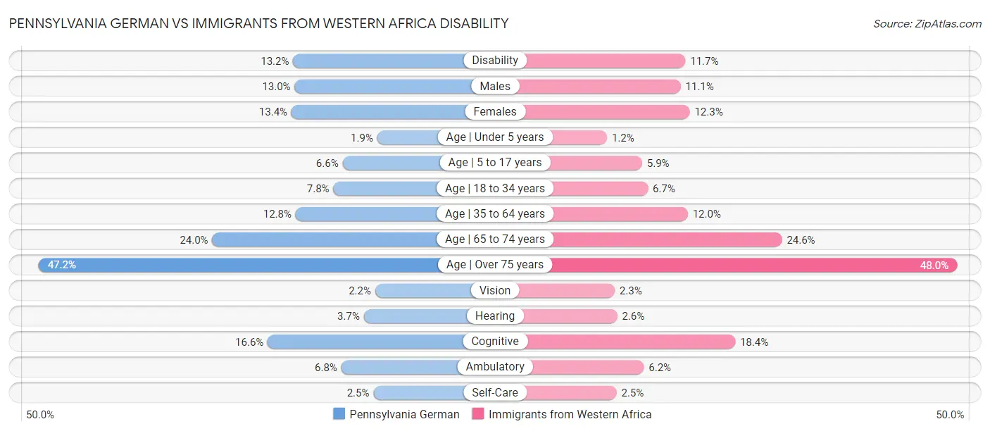 Pennsylvania German vs Immigrants from Western Africa Disability