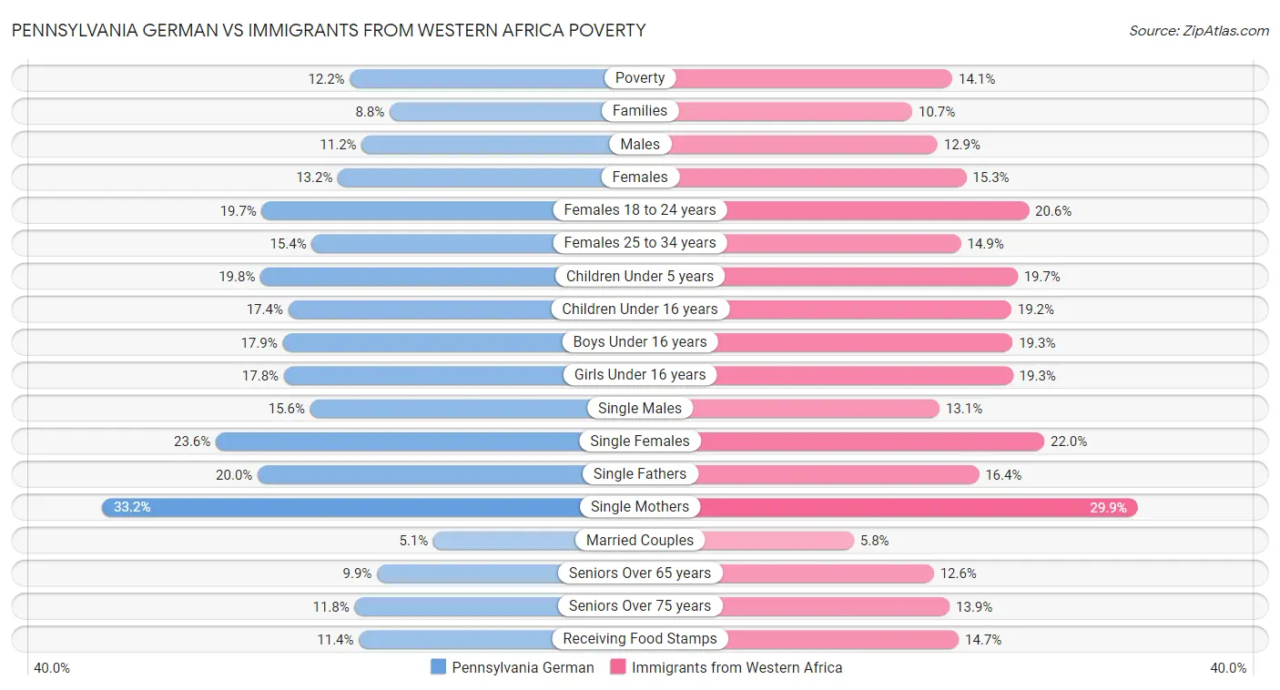 Pennsylvania German vs Immigrants from Western Africa Poverty