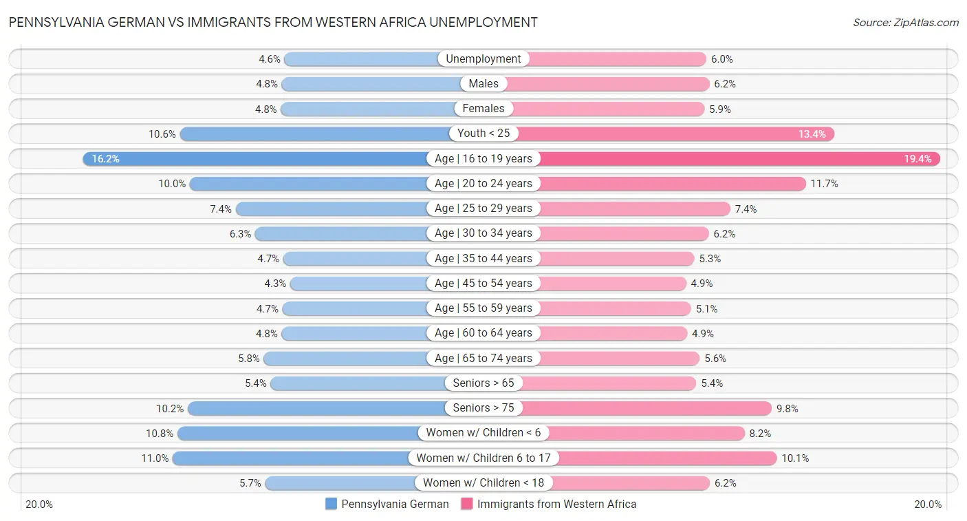 Pennsylvania German vs Immigrants from Western Africa Unemployment