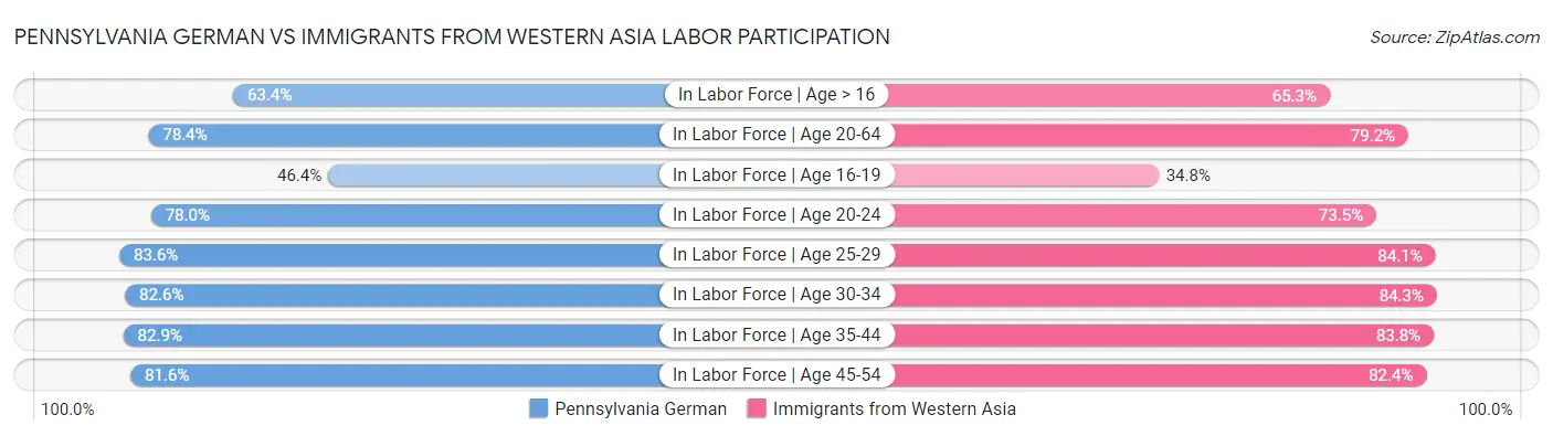 Pennsylvania German vs Immigrants from Western Asia Labor Participation