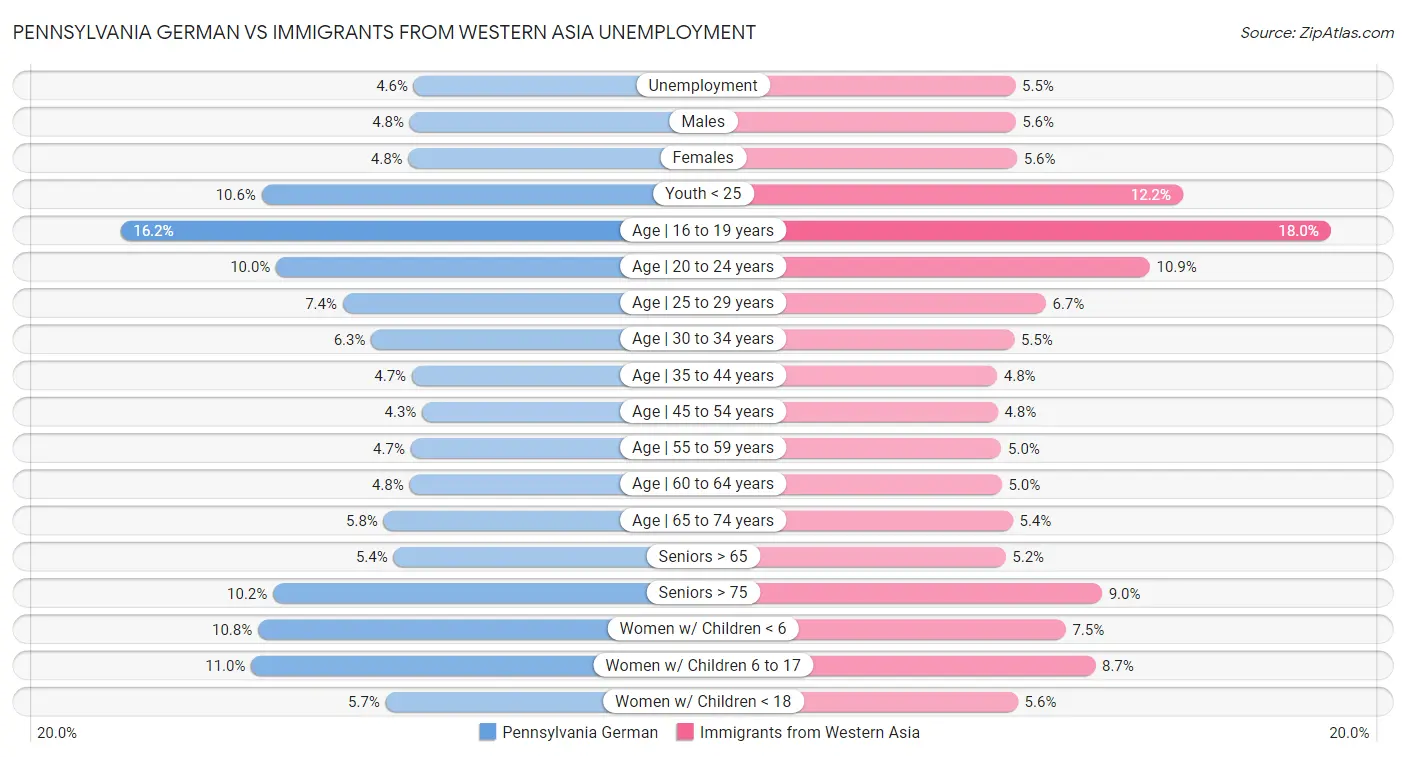 Pennsylvania German vs Immigrants from Western Asia Unemployment