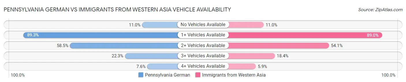 Pennsylvania German vs Immigrants from Western Asia Vehicle Availability