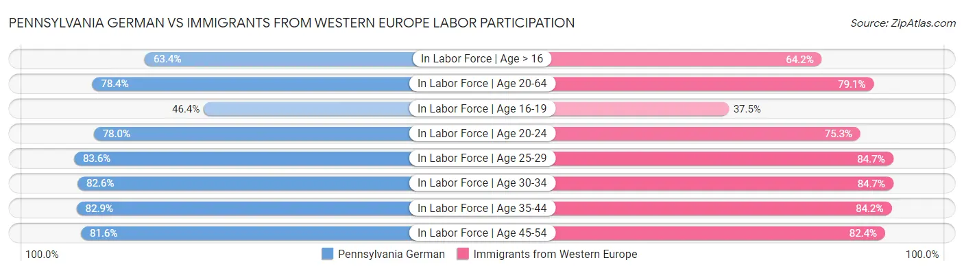 Pennsylvania German vs Immigrants from Western Europe Labor Participation