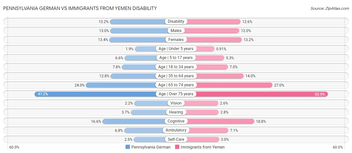 Pennsylvania German vs Immigrants from Yemen Disability