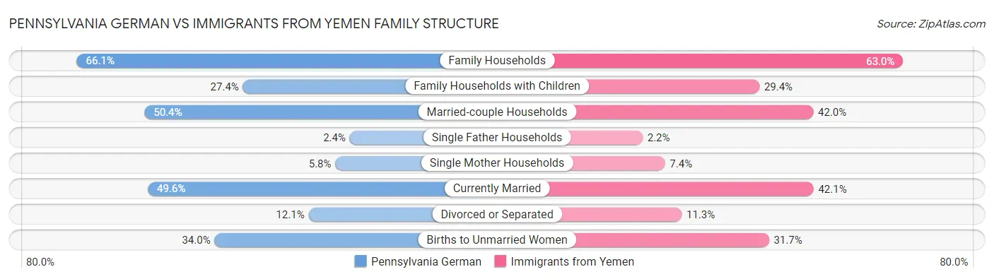 Pennsylvania German vs Immigrants from Yemen Family Structure
