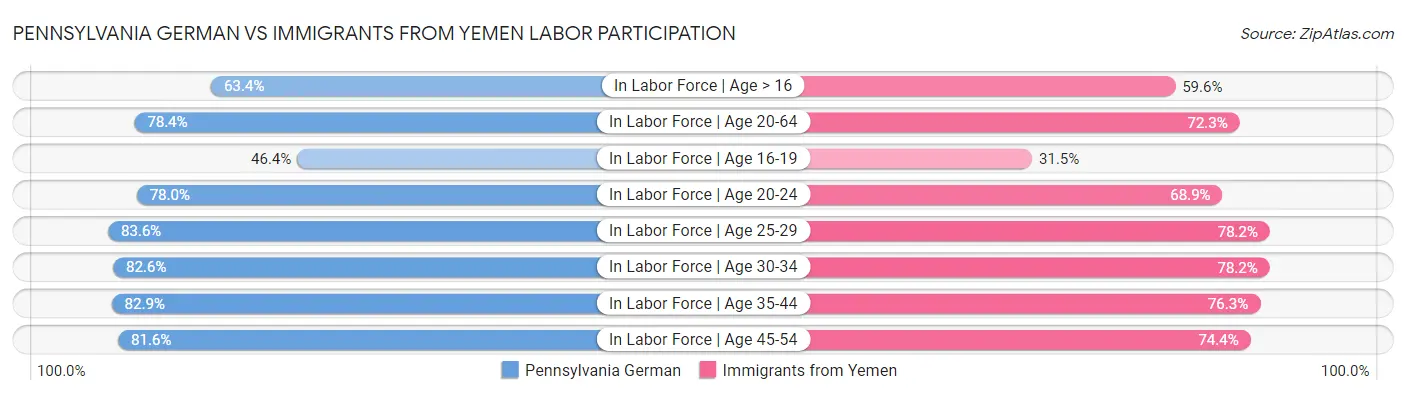 Pennsylvania German vs Immigrants from Yemen Labor Participation