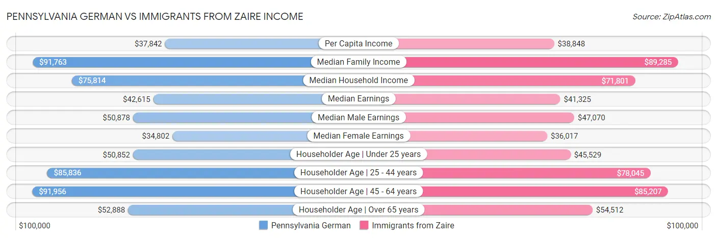 Pennsylvania German vs Immigrants from Zaire Income