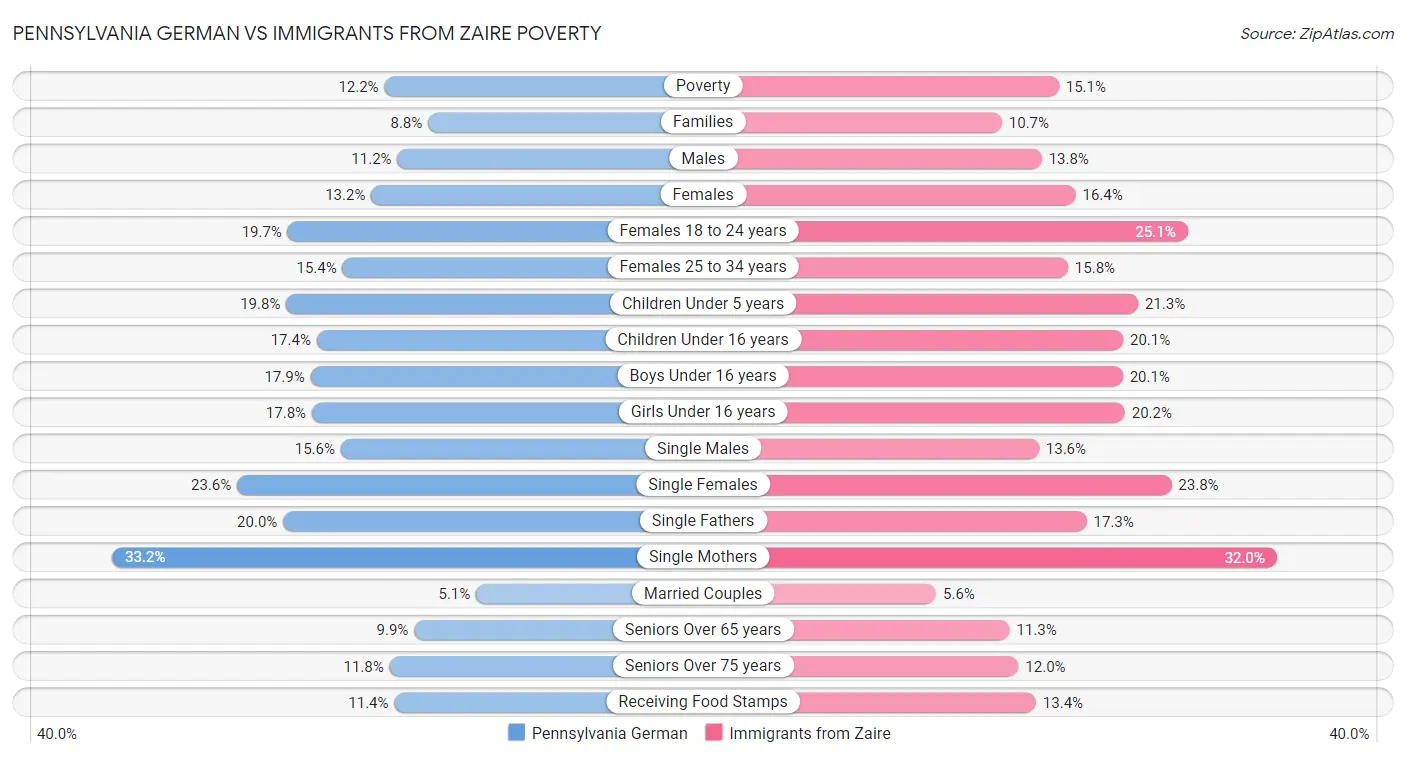 Pennsylvania German vs Immigrants from Zaire Poverty