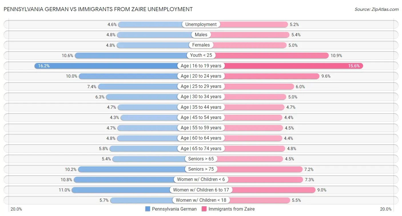 Pennsylvania German vs Immigrants from Zaire Unemployment