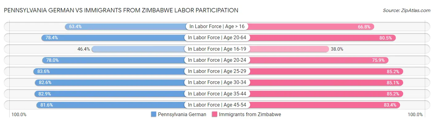 Pennsylvania German vs Immigrants from Zimbabwe Labor Participation