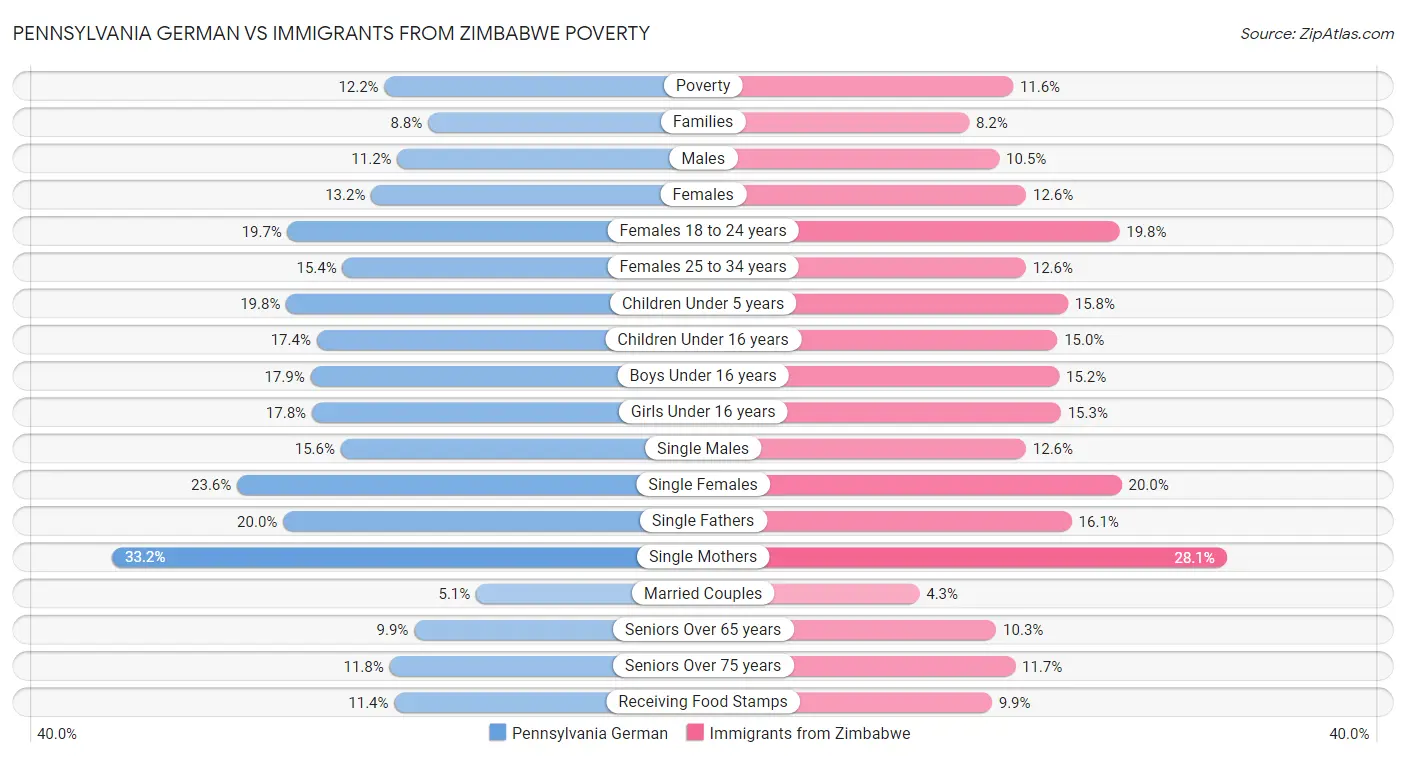 Pennsylvania German vs Immigrants from Zimbabwe Poverty