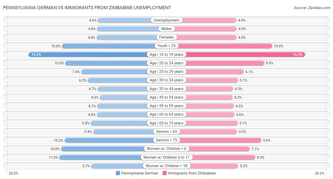 Pennsylvania German vs Immigrants from Zimbabwe Unemployment