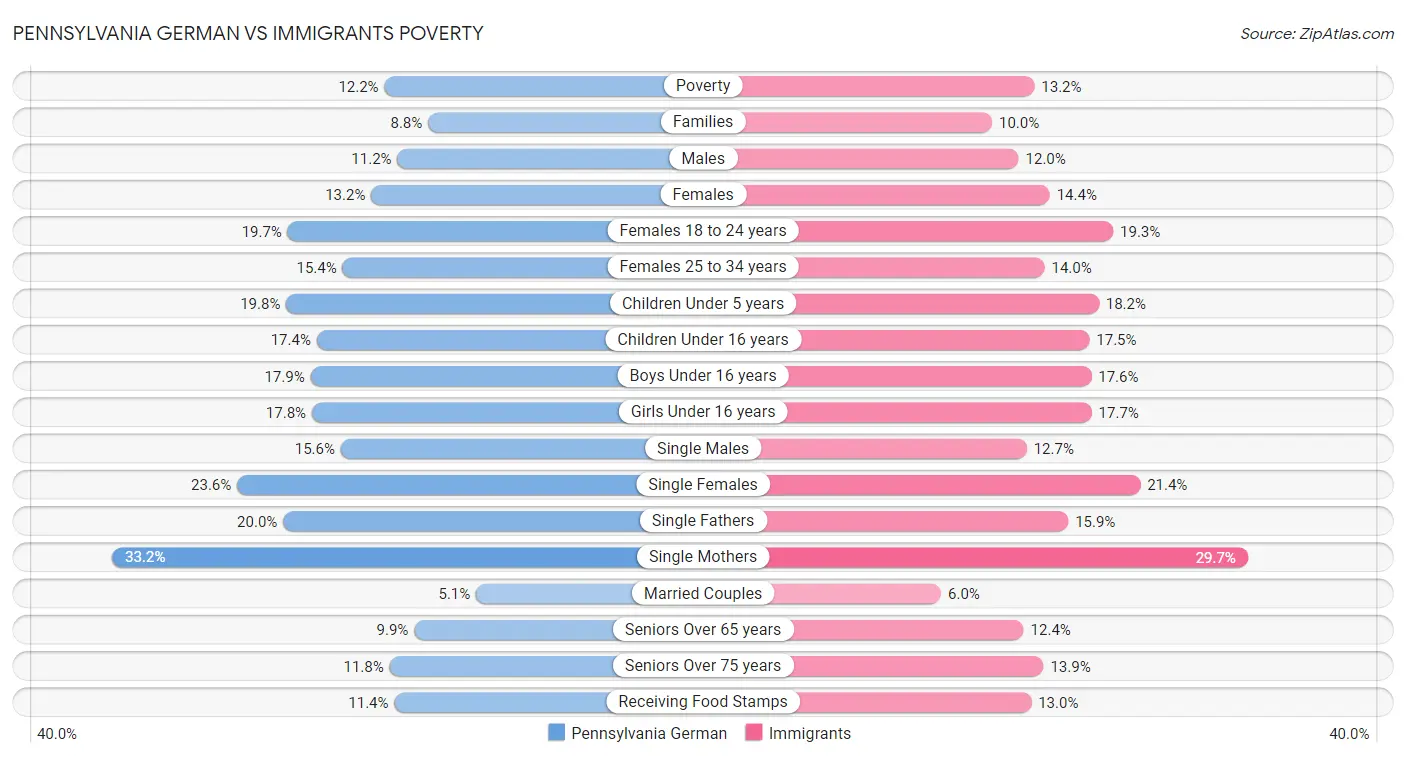Pennsylvania German vs Immigrants Poverty