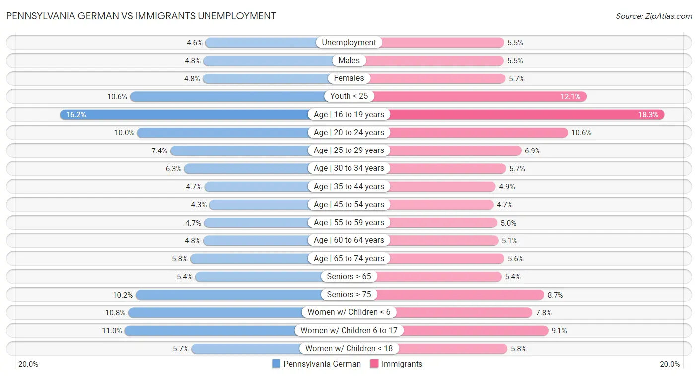 Pennsylvania German vs Immigrants Unemployment