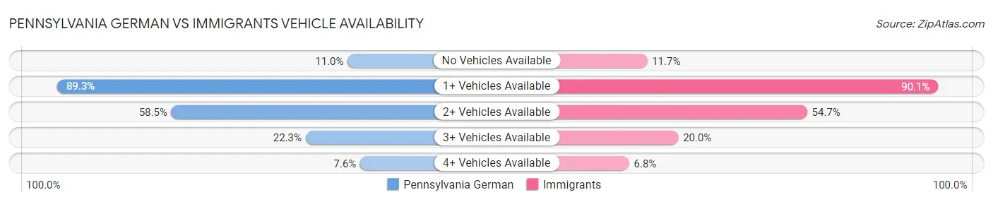 Pennsylvania German vs Immigrants Vehicle Availability