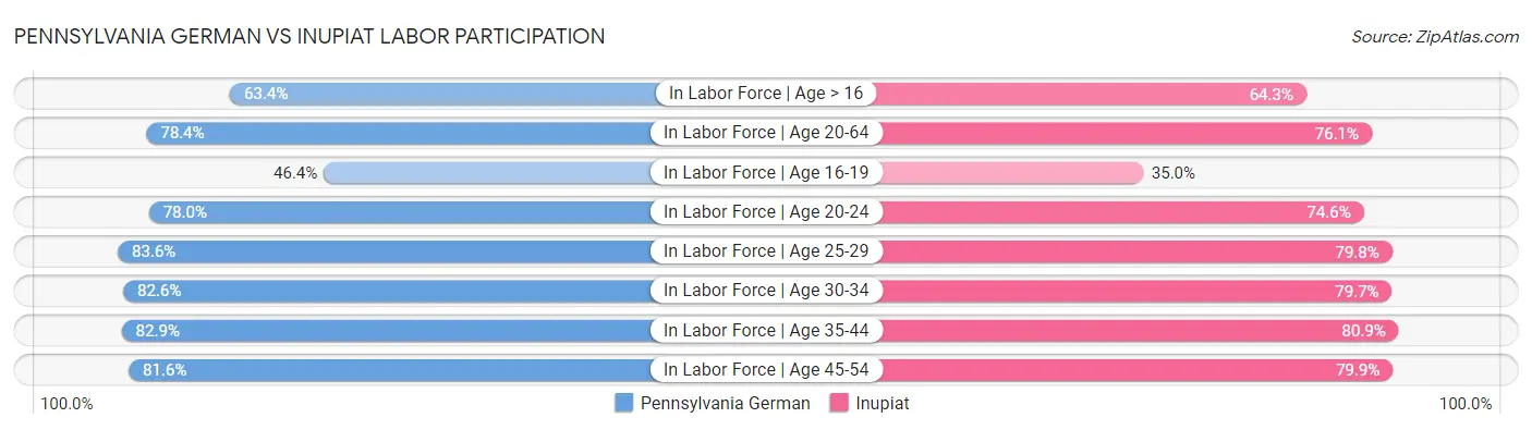 Pennsylvania German vs Inupiat Labor Participation