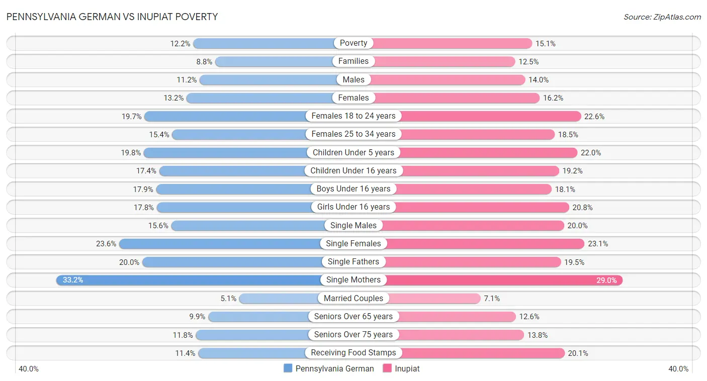Pennsylvania German vs Inupiat Poverty