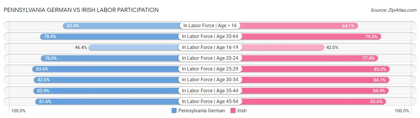 Pennsylvania German vs Irish Labor Participation