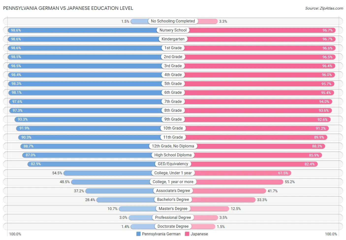 Pennsylvania German vs Japanese Education Level