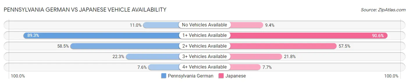 Pennsylvania German vs Japanese Vehicle Availability