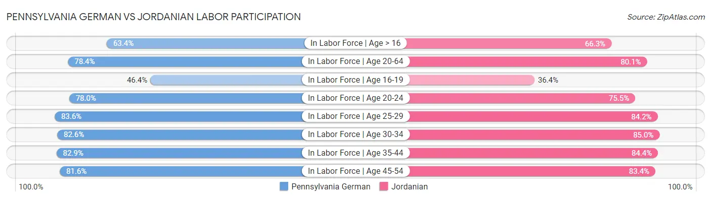 Pennsylvania German vs Jordanian Labor Participation