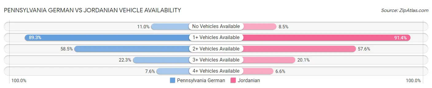 Pennsylvania German vs Jordanian Vehicle Availability