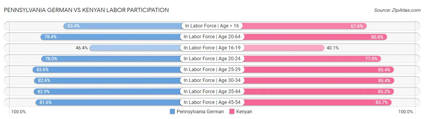 Pennsylvania German vs Kenyan Labor Participation
