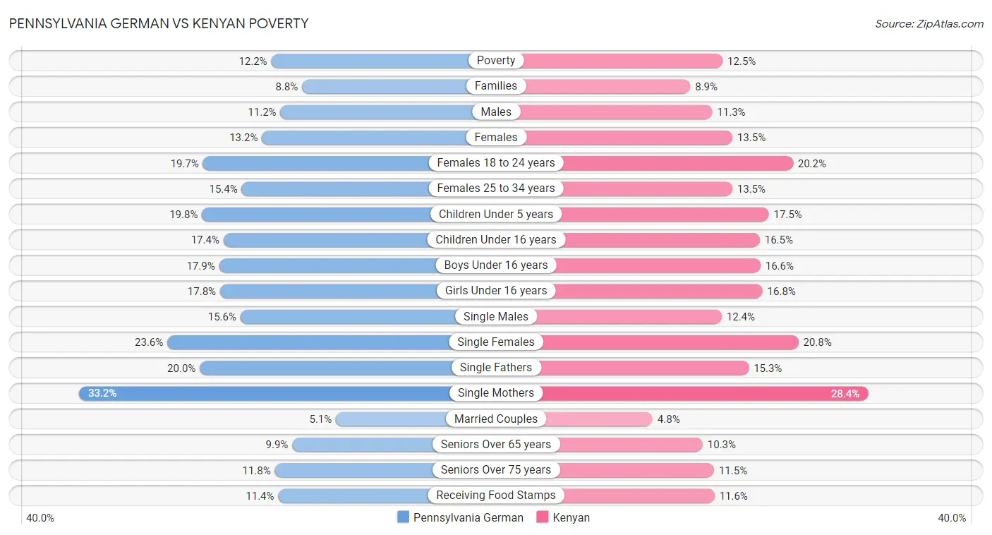 Pennsylvania German vs Kenyan Poverty