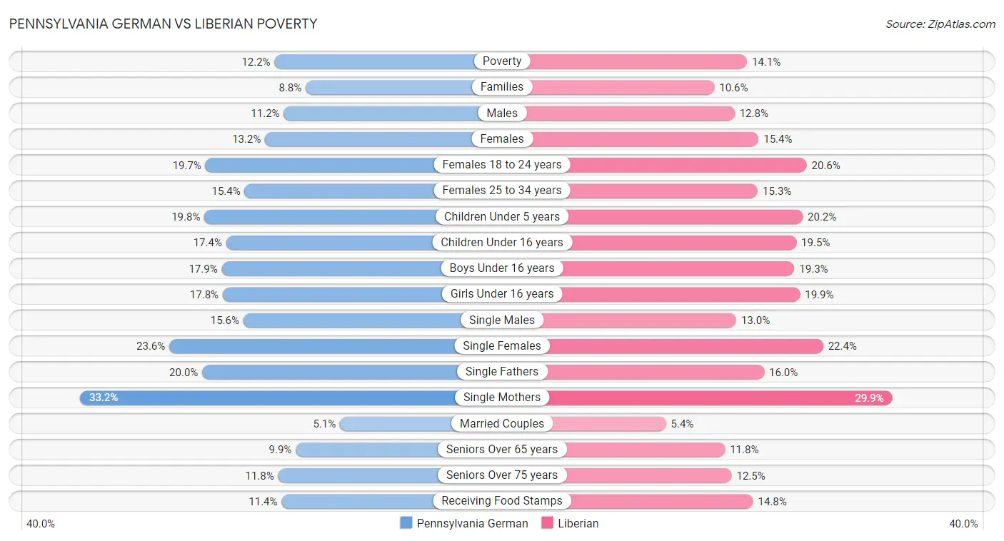 Pennsylvania German vs Liberian Poverty