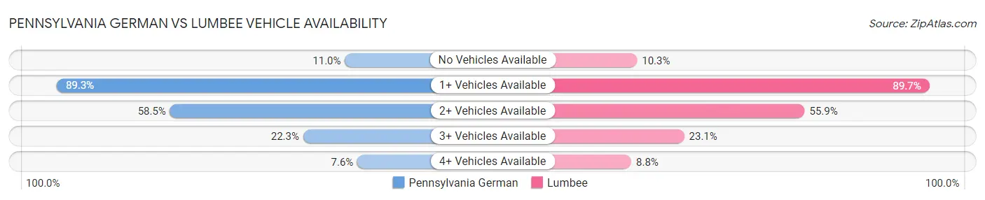 Pennsylvania German vs Lumbee Vehicle Availability