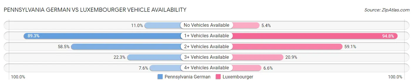 Pennsylvania German vs Luxembourger Vehicle Availability