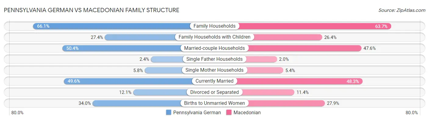 Pennsylvania German vs Macedonian Family Structure