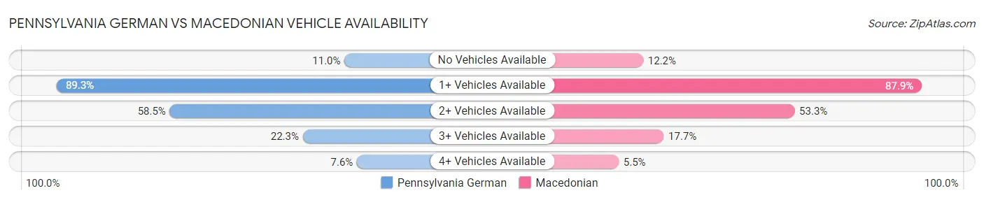 Pennsylvania German vs Macedonian Vehicle Availability
