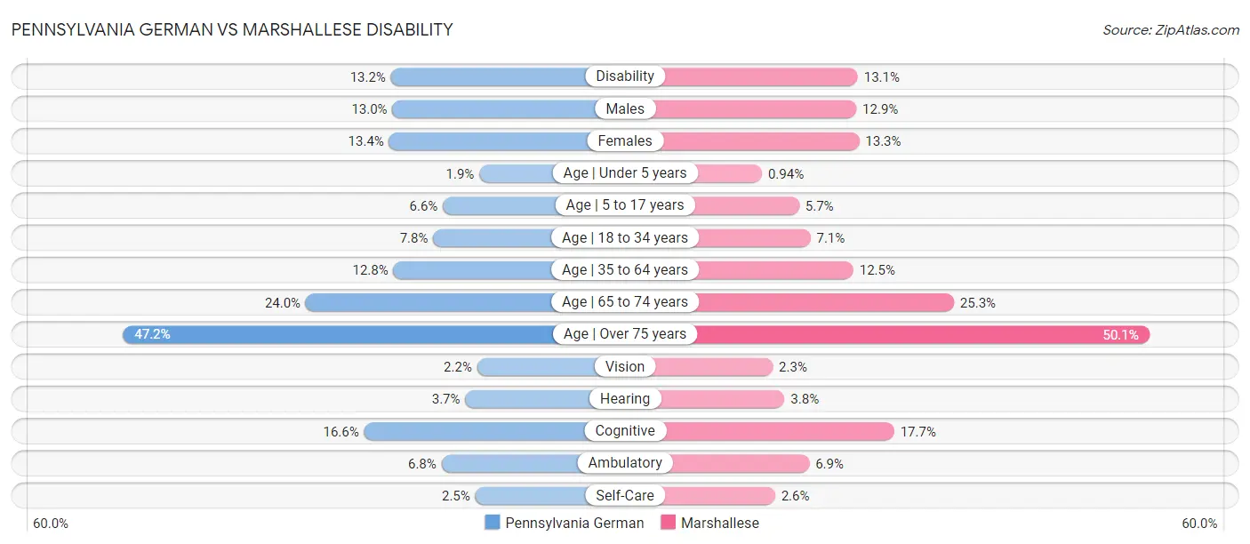 Pennsylvania German vs Marshallese Disability