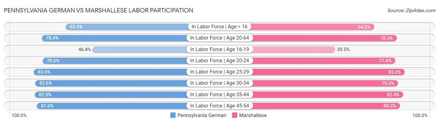 Pennsylvania German vs Marshallese Labor Participation