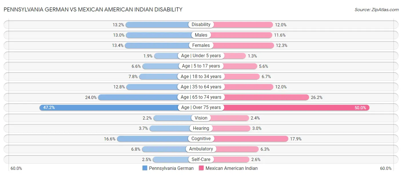 Pennsylvania German vs Mexican American Indian Disability
