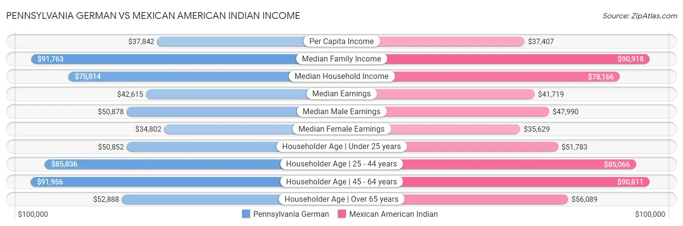Pennsylvania German vs Mexican American Indian Income