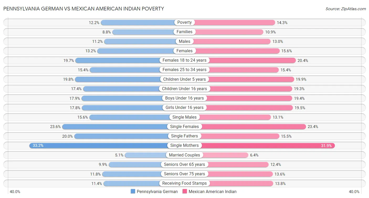 Pennsylvania German vs Mexican American Indian Poverty