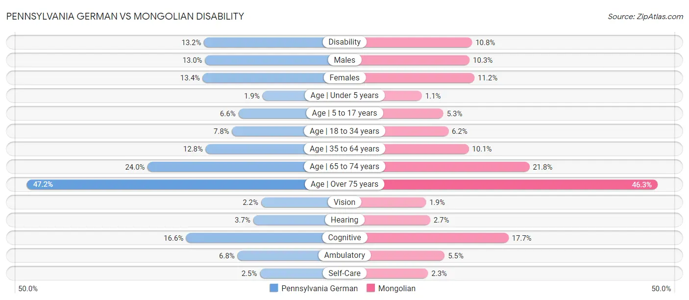 Pennsylvania German vs Mongolian Disability