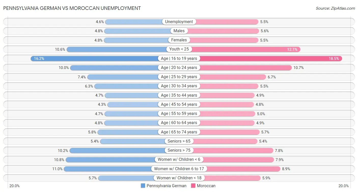 Pennsylvania German vs Moroccan Unemployment