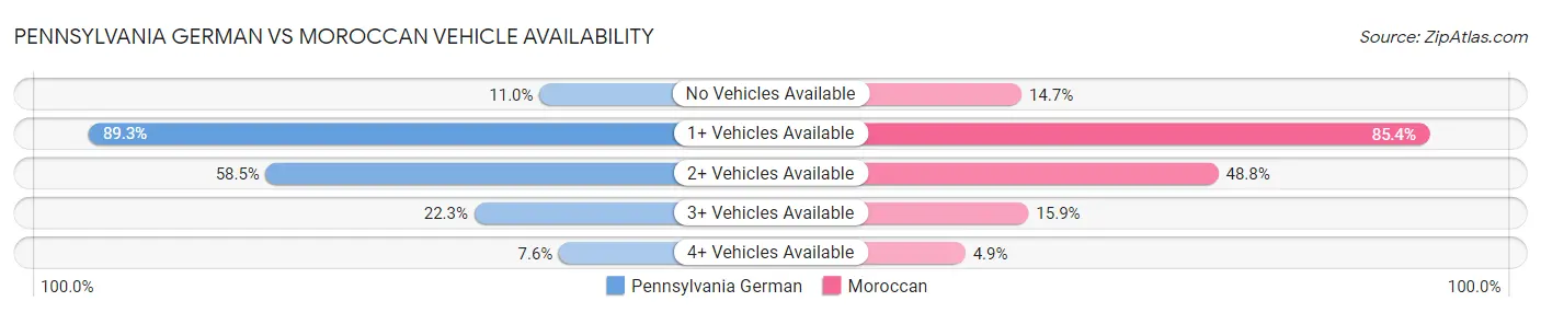 Pennsylvania German vs Moroccan Vehicle Availability