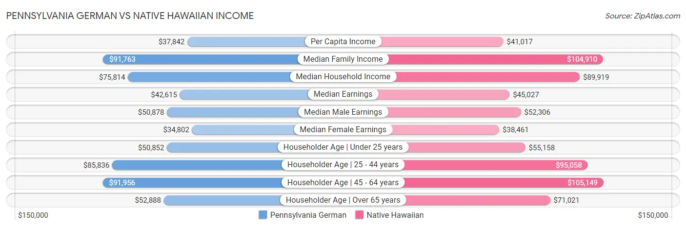 Pennsylvania German vs Native Hawaiian Income
