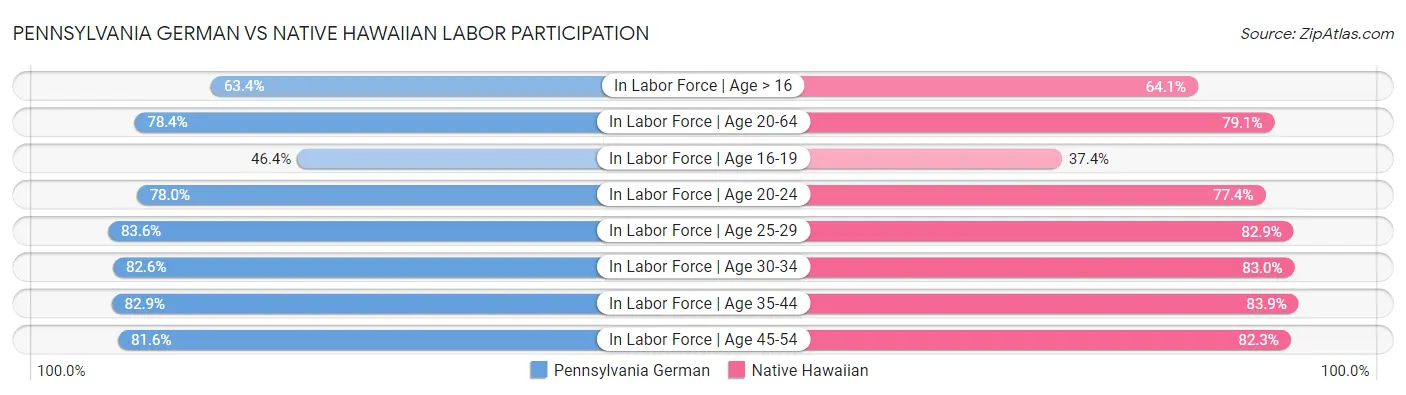 Pennsylvania German vs Native Hawaiian Labor Participation