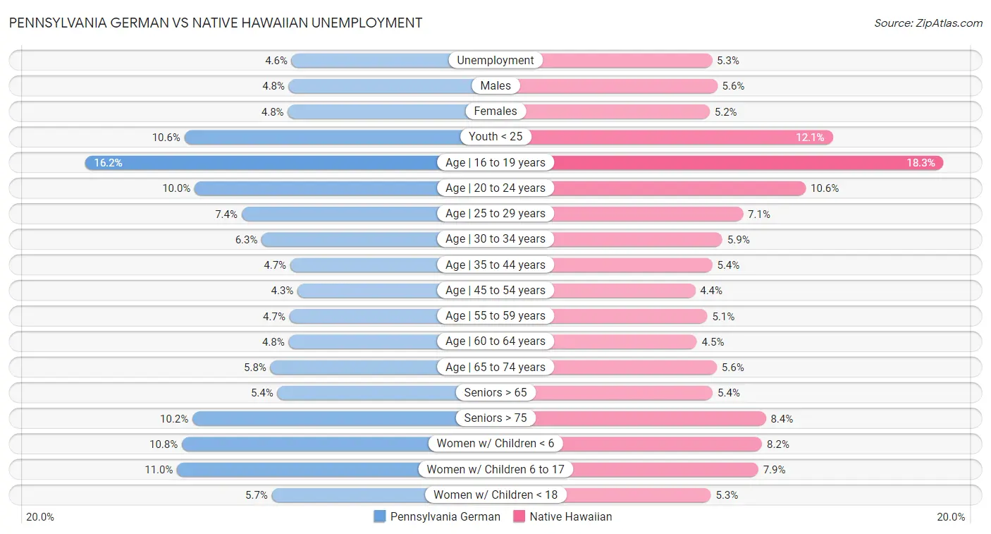 Pennsylvania German vs Native Hawaiian Unemployment