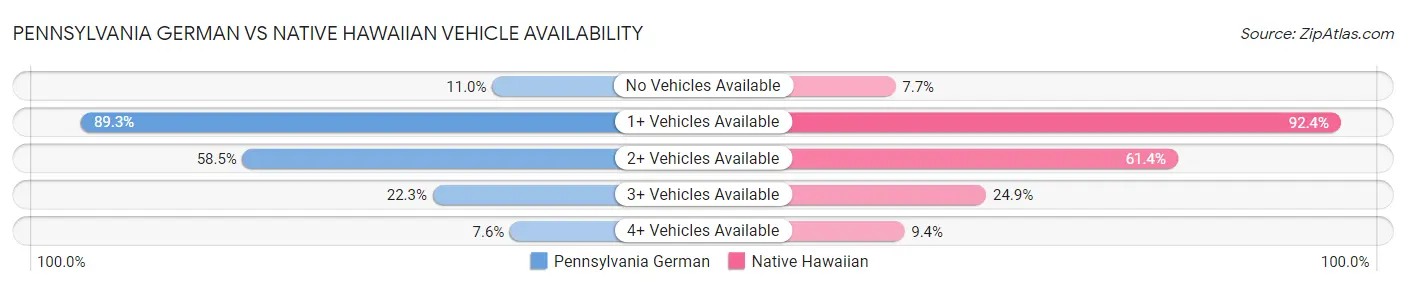 Pennsylvania German vs Native Hawaiian Vehicle Availability