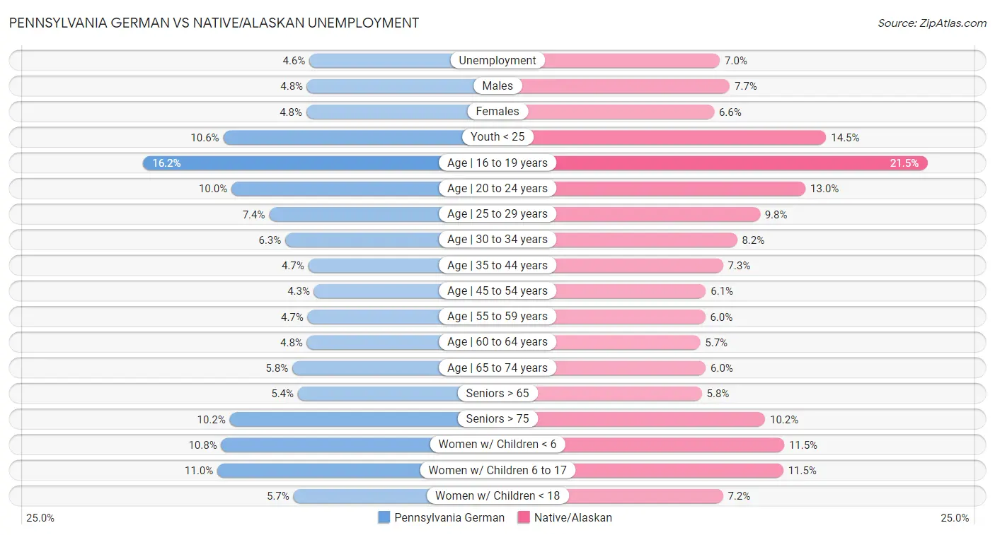 Pennsylvania German vs Native/Alaskan Unemployment