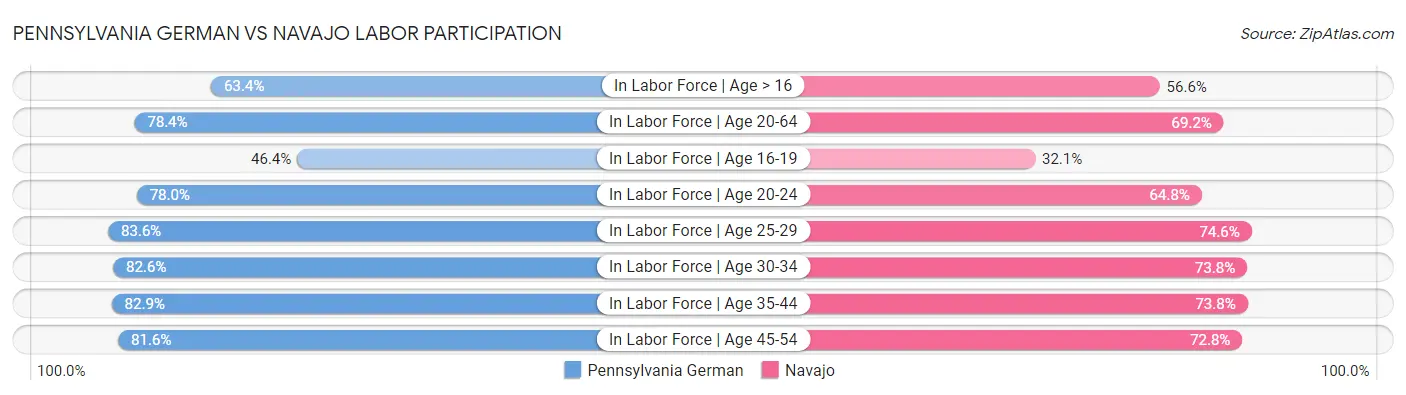 Pennsylvania German vs Navajo Labor Participation