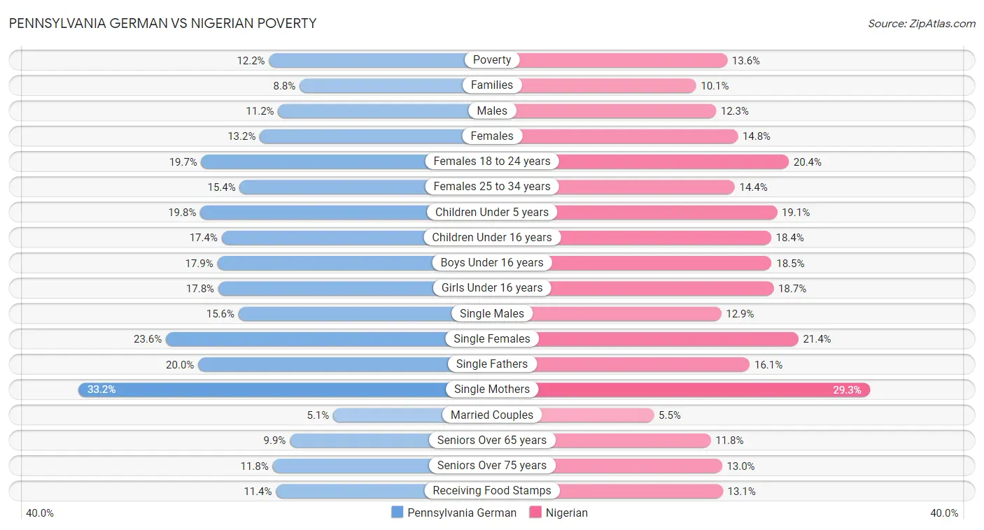 Pennsylvania German vs Nigerian Poverty