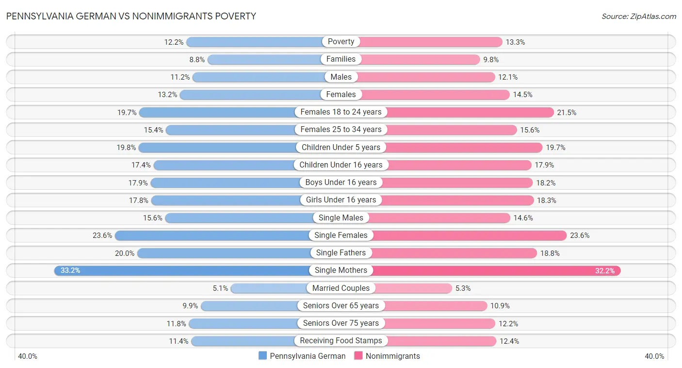 Pennsylvania German vs Nonimmigrants Poverty