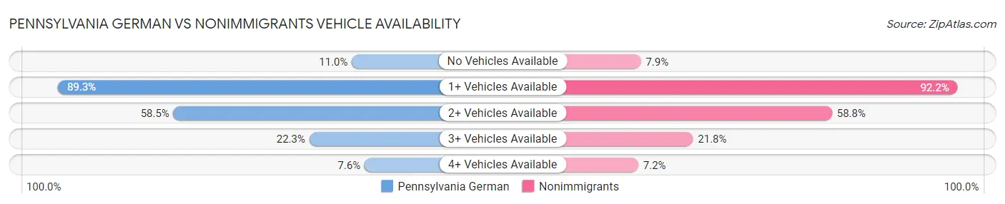 Pennsylvania German vs Nonimmigrants Vehicle Availability